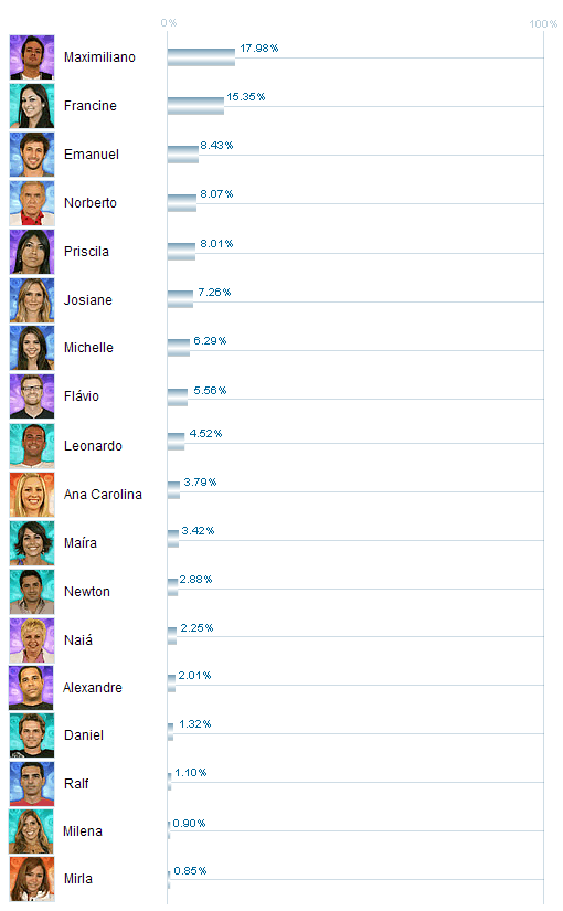 http://www.terra.com.br/diversao/bbb9/frias/popularidade_1sem.gif