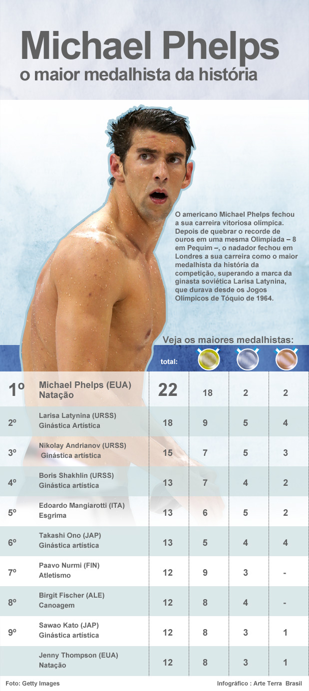 Phelps recordista em medalhas