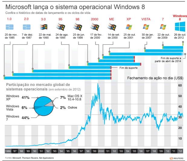 Ciclos do Windows 8 Ciclos do Windows