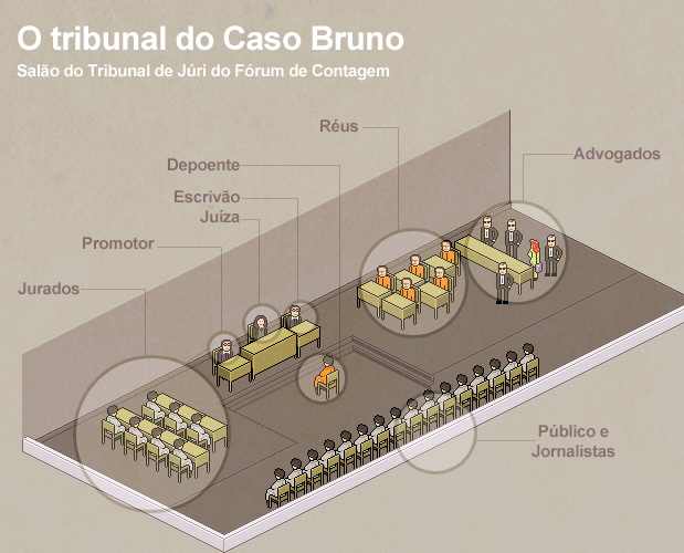 O Tribunal do caso Bruno