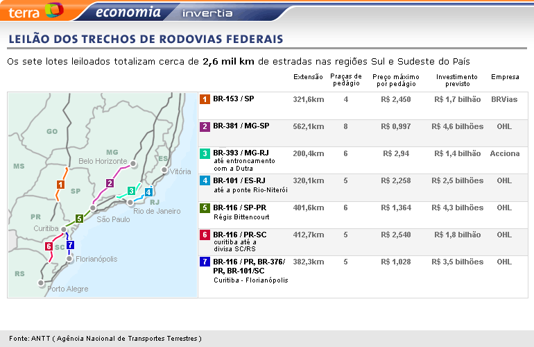 Leilão dos trechos de rodovias federais