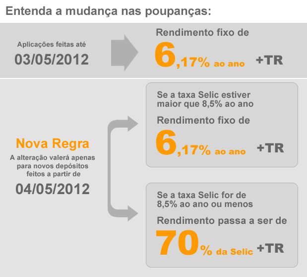 nova regra da poupança
