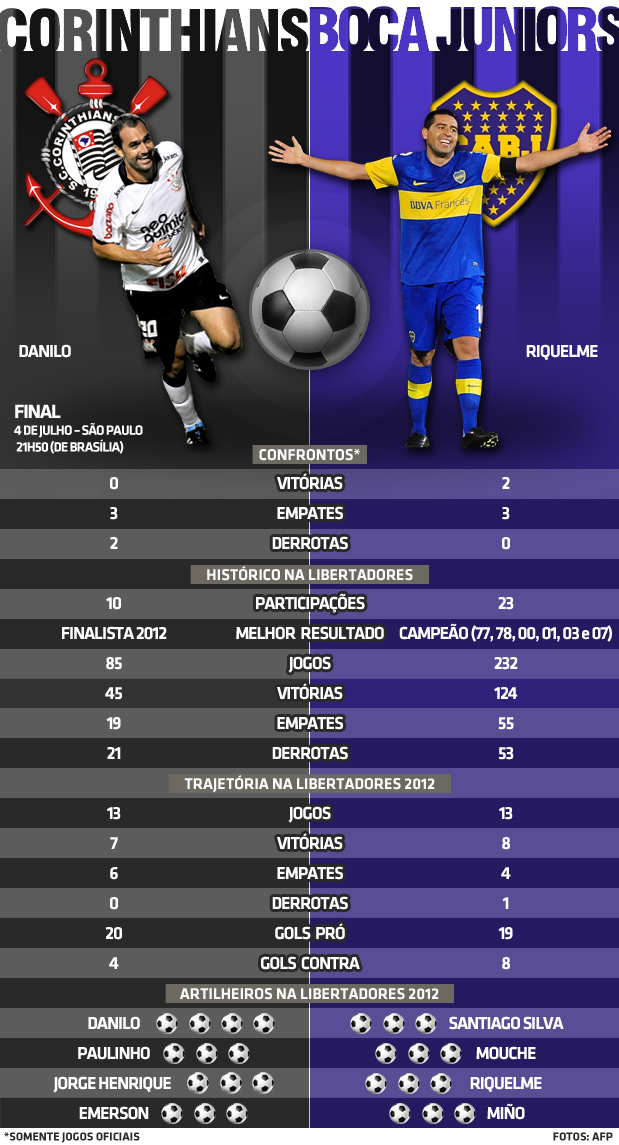 Dados sobre Boca e Timão