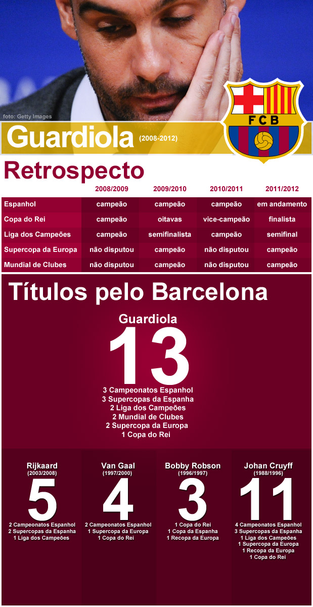 Quantas vezes Guardiola ganhou a Champions League? Veja lista dos técnicos com mais títulos da Liga dos Campeões - Lance!