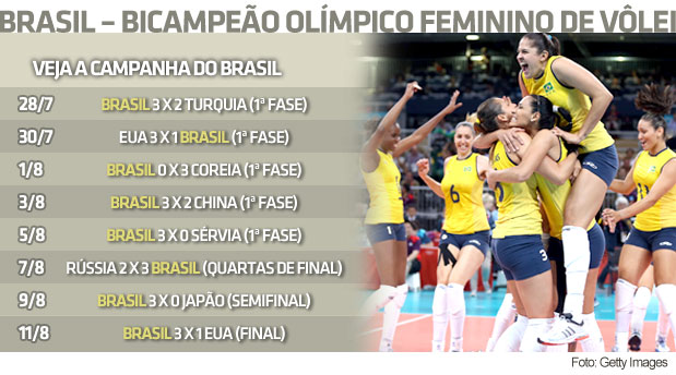 Brasil - bicampeão olimpico