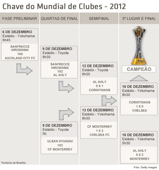 MUNDIAL DE CLUBES, Chaveamento