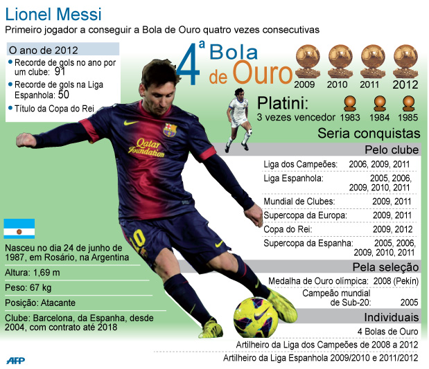 FUTEBOL: Nomeados para a Bola de Ouro 2014 infographic