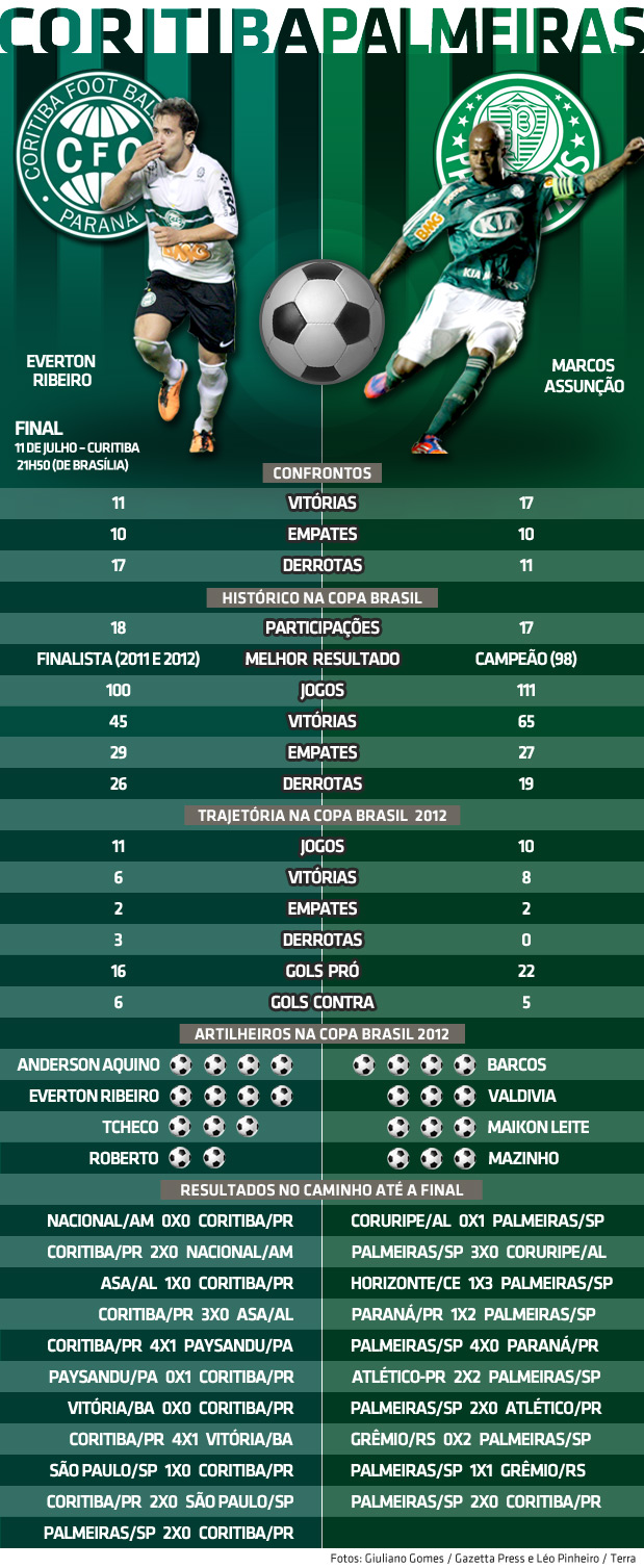 Palmeiras bate o Coritiba, retoma a segunda posição e diminui a diferença  para o líder no Brasileirão » PATOS ONLINE