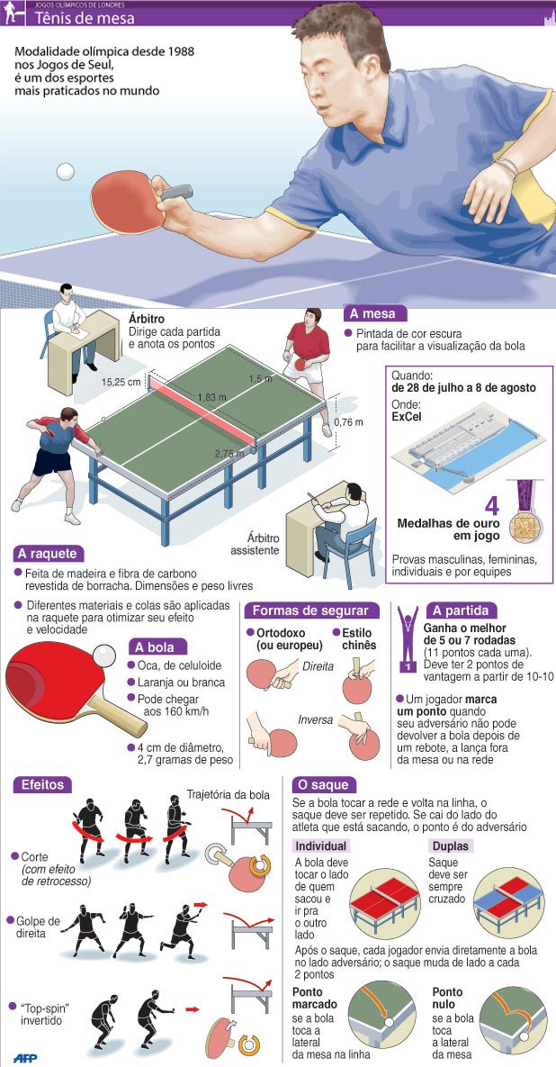 Jogos Olimpicos 2012 - Tenis de Mesa