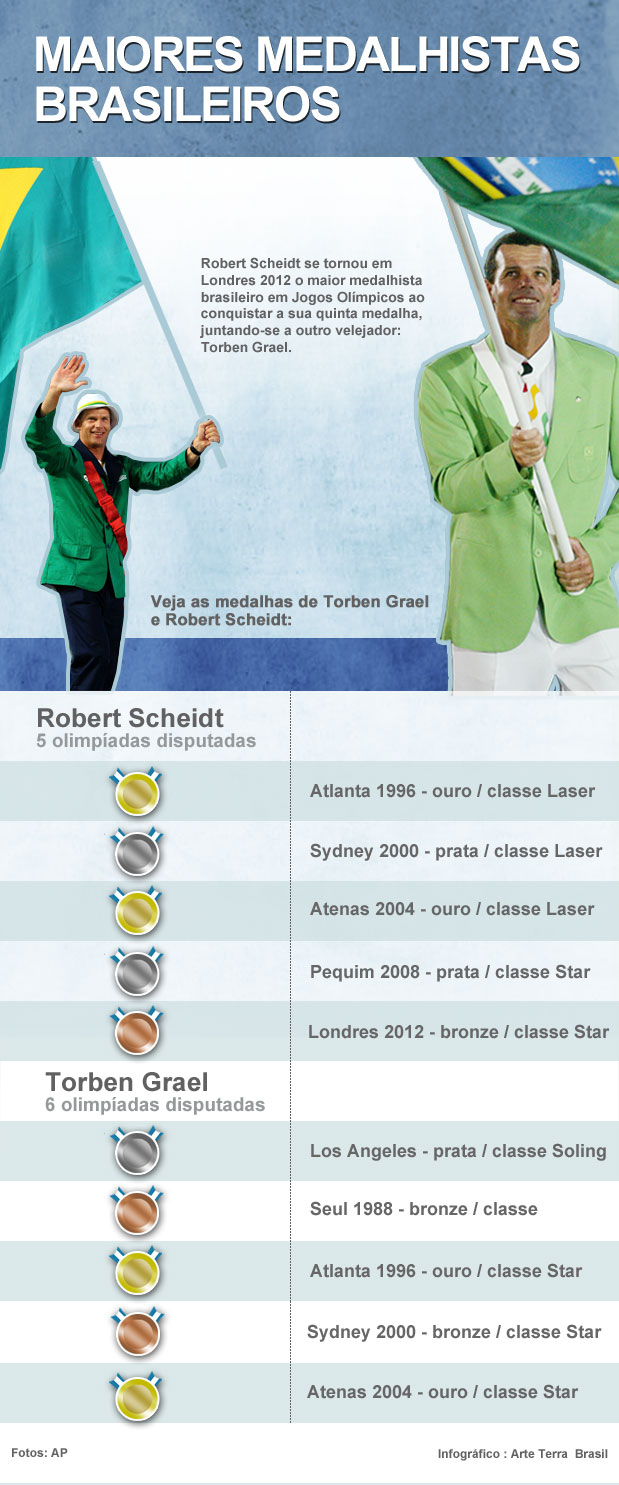 Maiores medalhistas brasileiros