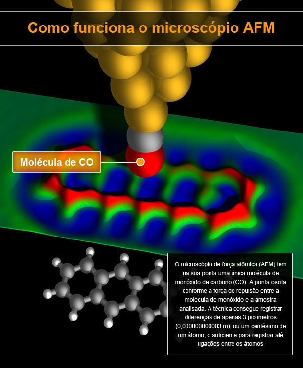 Microscópio Moléculas