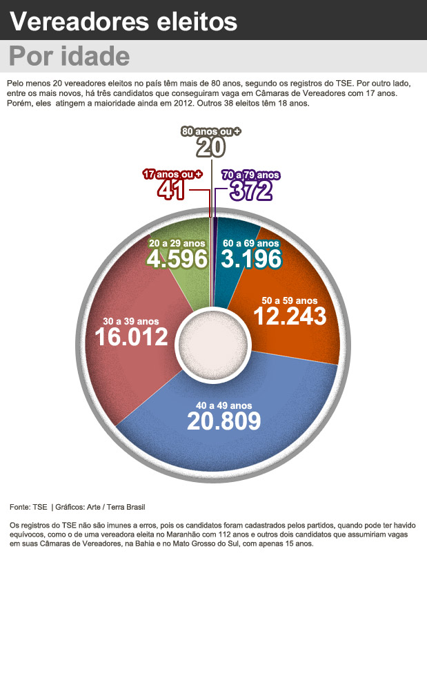 vereadores por idade