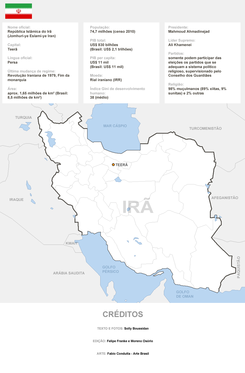 Nome oficial: República Islâmica do Irã (Jomhuri-ye Eslami-ye Iran) Capital: Teerã Língua oficial: persa Última mudança de regime: Revolução Iraniana de 1979, Fim da monarquia Área: aprox. 1,65 milhões de km² (Brasil: 8,5 km²) População: 74,7 milhões (censo 2010)  PIB total: US$ 830 bilhões (Brasil: US$ 2,1 trilhões) PIB per capita: US$ 11 mil (Brasil: US$ 11 mil)  Moeda: Rial iraniano (IRR) Índice Gini de desenvolvimento humano: 38 (médio) Presidente: Mahmoud Ahmadinejad Líder Supremo: Ali Khamenei Partidos: somente podem participar das eleições os partidos que se adequam a sistema político religioso, supervisionado pelo Conselho dos Guardiães Religião: 98% muçulmanos (89% xiitas, 9% sunitas) e 2% outras