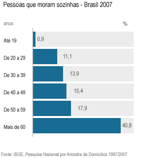 Pessoas que vivem sozinhas