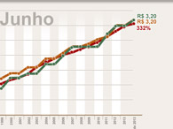 Evolução da tarifa de transporte em São Paulo